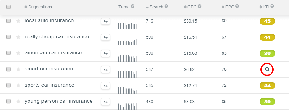 An example of keyword difficulty data that haven’t been cached from previous searches.