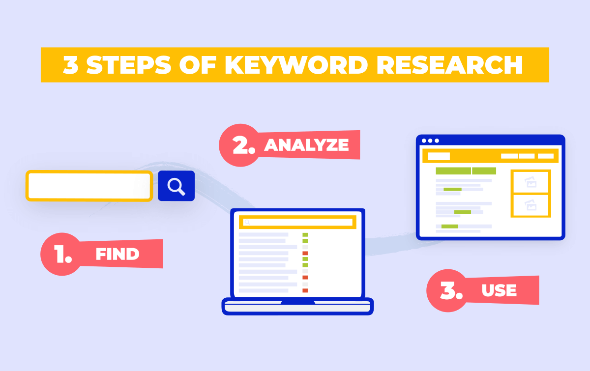 3 Steps of Keyword Research