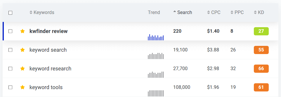 "kwfinder review" keyword data