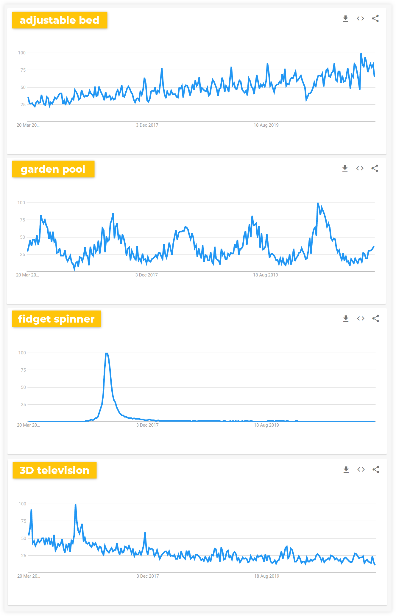 Google Trends examples
