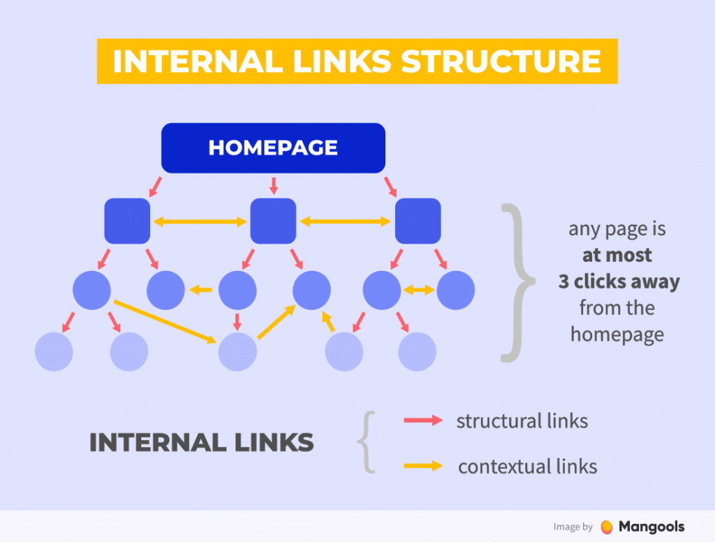 3-click rule for internal linking structure